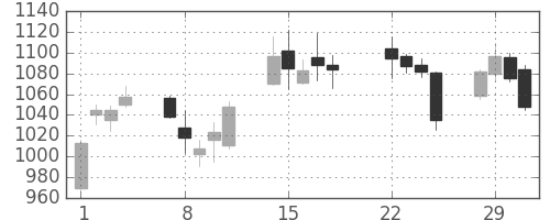 長谷工の日足チャート(2016年3月)
