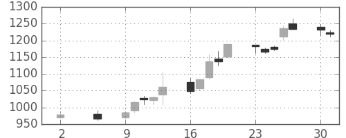 長谷工の日足チャート(2016年5月)