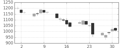 長谷工の日足チャート(2016年6月)