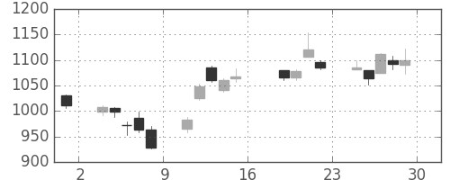 長谷工の日足チャート(2016年7月)