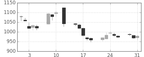 長谷工の日足チャート(2016年8月)