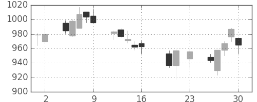 長谷工の日足チャート(2016年9月)