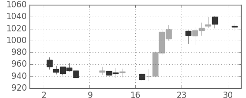 長谷工の日足チャート(2016年10月)