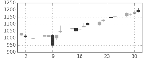 長谷工の日足チャート(2016年11月)