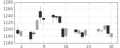 長谷工の日足チャート(2016年12月)