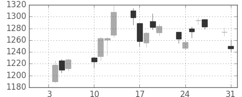 長谷工の日足チャート(2017年1月)