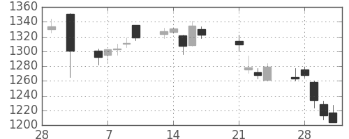 長谷工の日足チャート(2017年3月)