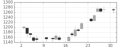 長谷工の日足チャート(2017年4月)