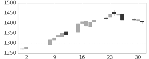 長谷工の日足チャート(2017年5月)