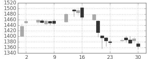 長谷工の日足チャート(2017年6月)