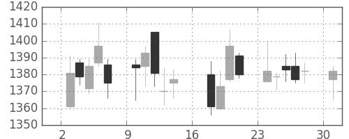 長谷工の日足チャート(2017年7月)