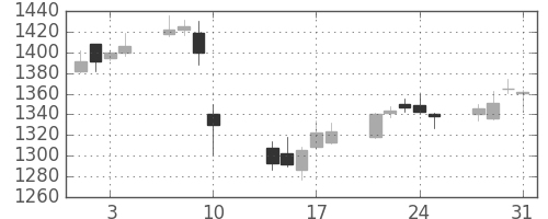 長谷工の日足チャート(2017年8月)