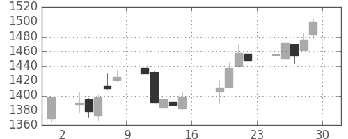 長谷工の日足チャート(2017年9月)