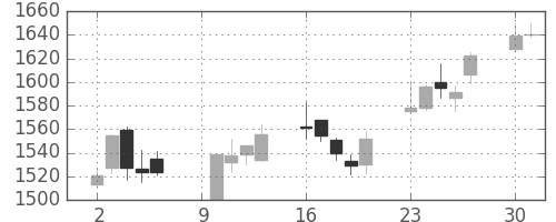 長谷工の日足チャート(2017年10月)