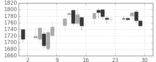 長谷工の日足チャート(2017年12月)