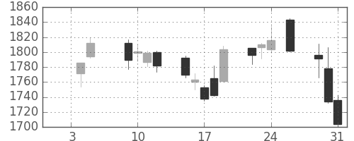 長谷工の日足チャート(2018年1月)