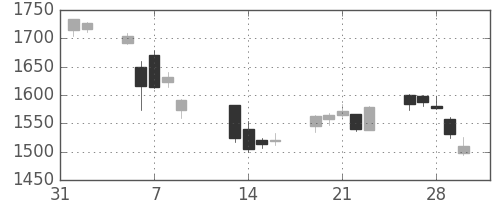 長谷工の日足チャート(2018年2月)