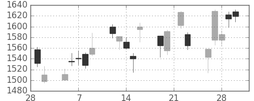 長谷工の日足チャート(2018年3月)