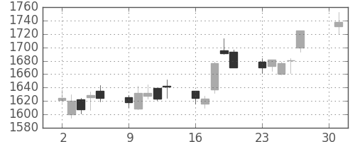 長谷工の日足チャート(2018年4月)