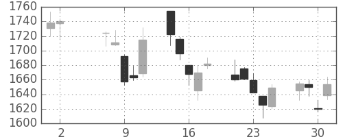 長谷工の日足チャート(2018年5月)