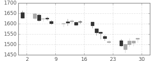 長谷工の日足チャート(2018年6月)