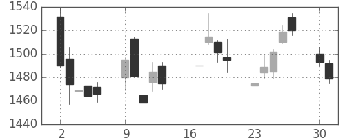 長谷工の日足チャート(2018年7月)