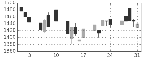 長谷工の日足チャート(2018年8月)