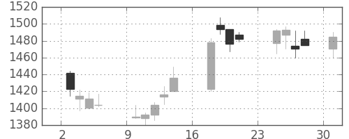 長谷工の日足チャート(2018年9月)