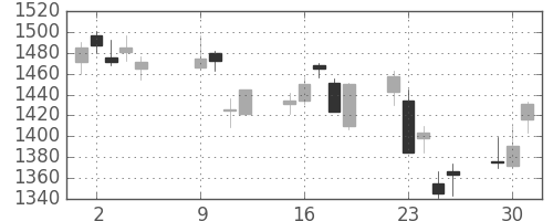 長谷工の日足チャート(2018年10月)