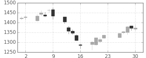 長谷工の日足チャート(2018年11月)