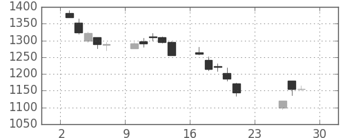長谷工の日足チャート(2018年12月)