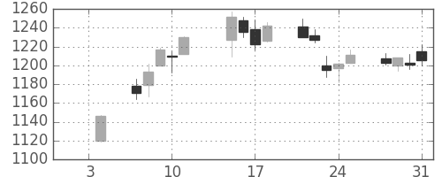 長谷工の日足チャート(2019年1月)