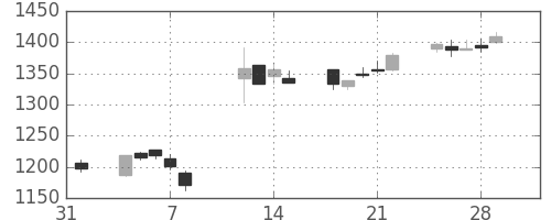 長谷工の日足チャート(2019年2月)