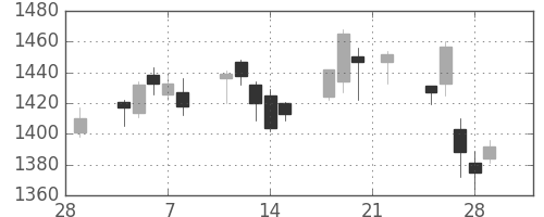 長谷工の日足チャート(2019年3月)