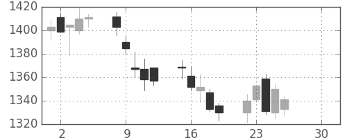 長谷工の日足チャート(2019年4月)