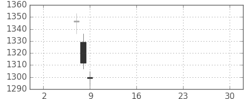 長谷工の日足チャート(2019年5月)
