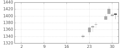 長谷工の日足チャート(2019年10月)