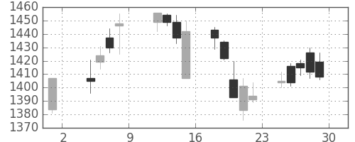 長谷工の日足チャート(2019年11月)