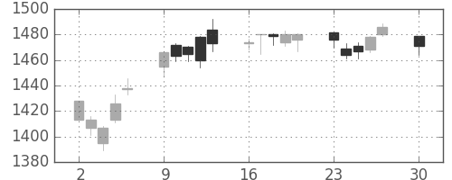 長谷工の日足チャート(2019年12月)
