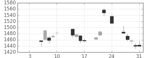 長谷工の日足チャート(2020年1月)