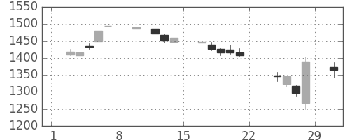 長谷工の日足チャート(2020年2月)