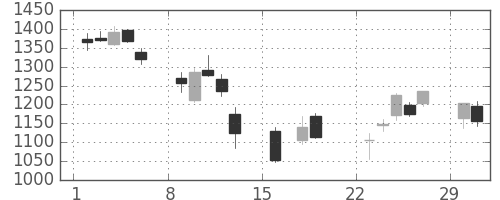 長谷工の日足チャート(2020年3月)