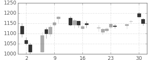 長谷工の日足チャート(2020年4月)