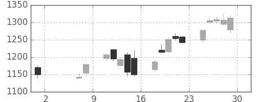 長谷工の日足チャート(2020年5月)