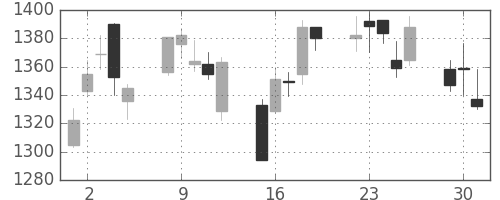 長谷工の日足チャート(2020年6月)