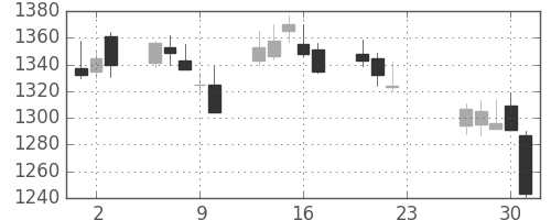 長谷工の日足チャート(2020年7月)