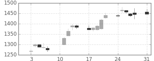 長谷工の日足チャート(2020年8月)