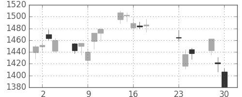 長谷工の日足チャート(2020年9月)