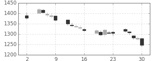長谷工の日足チャート(2020年10月)