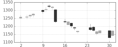 長谷工の日足チャート(2020年11月)